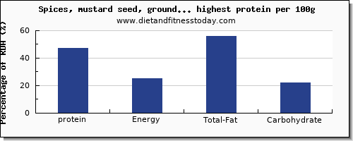 protein and nutrition facts in spices and herbs per 100g